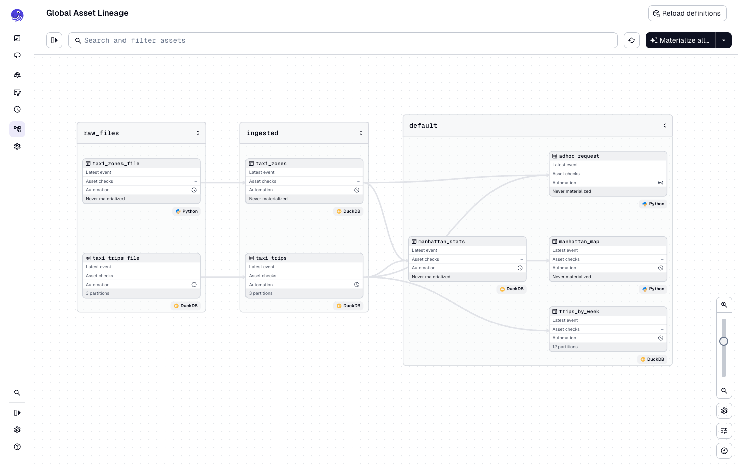 The Asset Graph in the Dagster UI