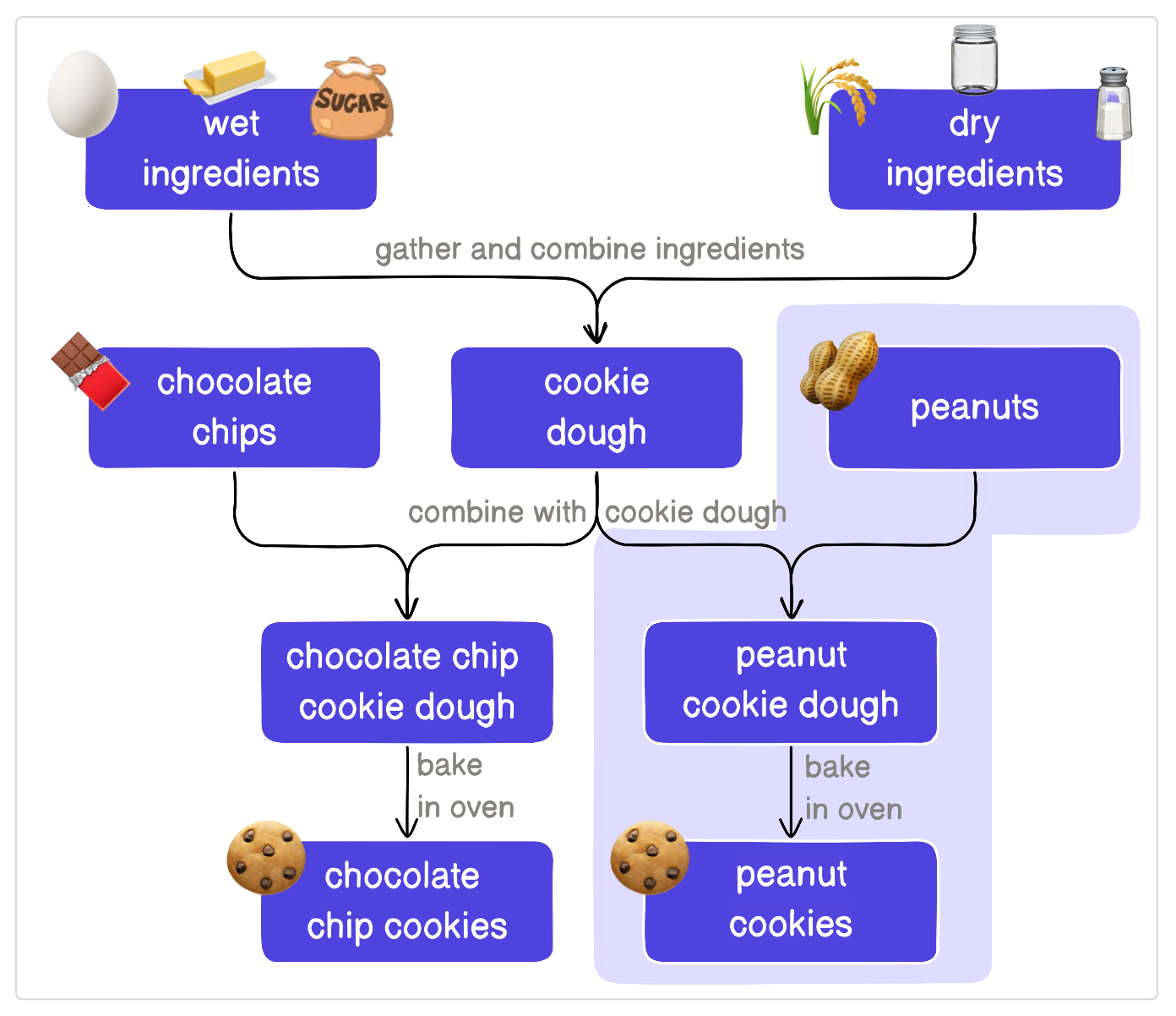Adding peanut cookies to the asset-centric cookie workflow
