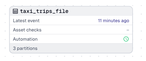 The taxi_trips_file asset with new partitions